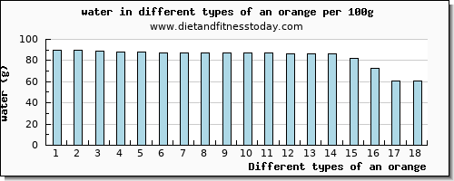 an orange water per 100g